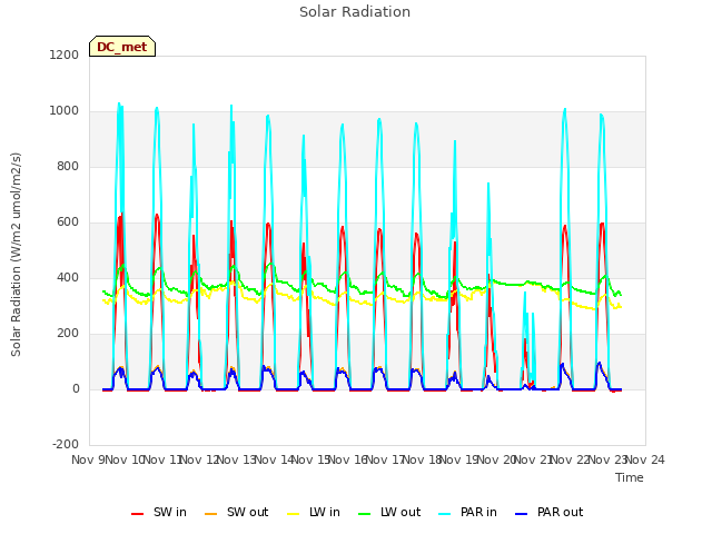 plot of Solar Radiation
