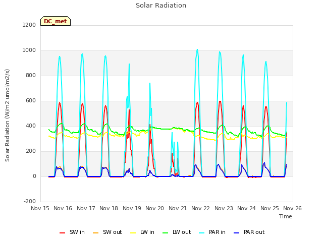 plot of Solar Radiation