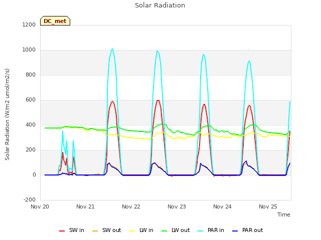 plot of Solar Radiation