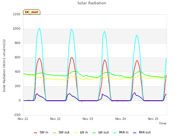 plot of Solar Radiation