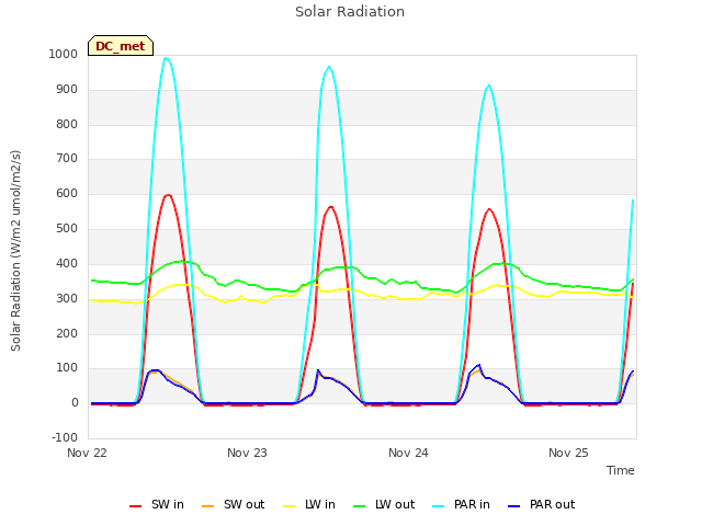 plot of Solar Radiation