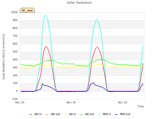 plot of Solar Radiation