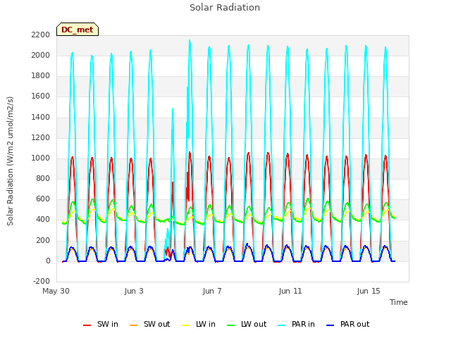 Explore the graph:Solar Radiation in a new window