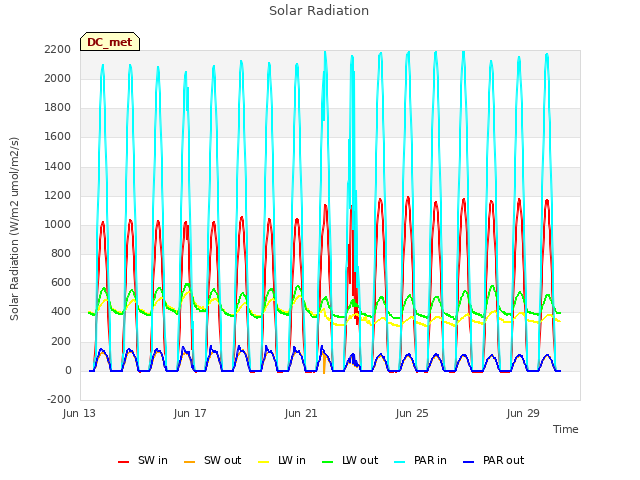 Explore the graph:Solar Radiation in a new window