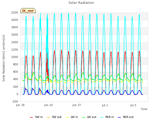 Explore the graph:Solar Radiation in a new window