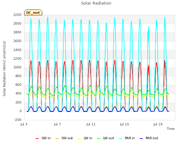 Explore the graph:Solar Radiation in a new window