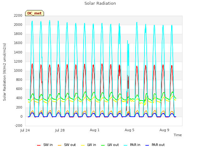 Explore the graph:Solar Radiation in a new window