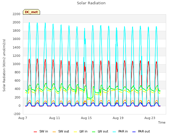 Explore the graph:Solar Radiation in a new window