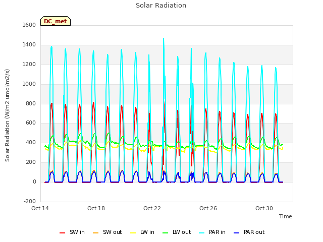 Explore the graph:Solar Radiation in a new window