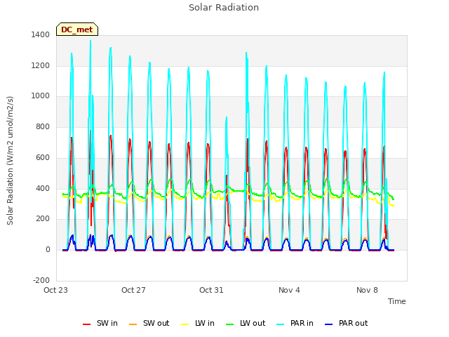 Explore the graph:Solar Radiation in a new window