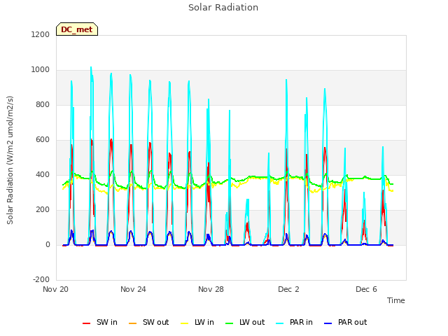 Explore the graph:Solar Radiation in a new window