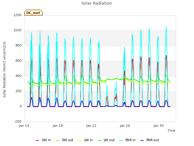 Explore the graph:Solar Radiation in a new window