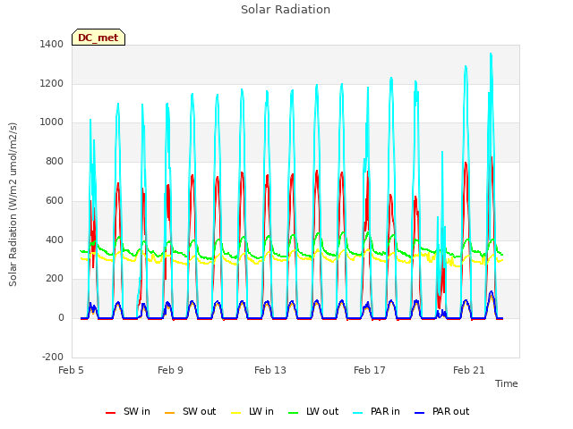 Explore the graph:Solar Radiation in a new window
