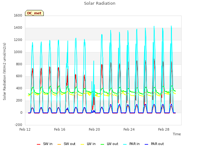 Explore the graph:Solar Radiation in a new window