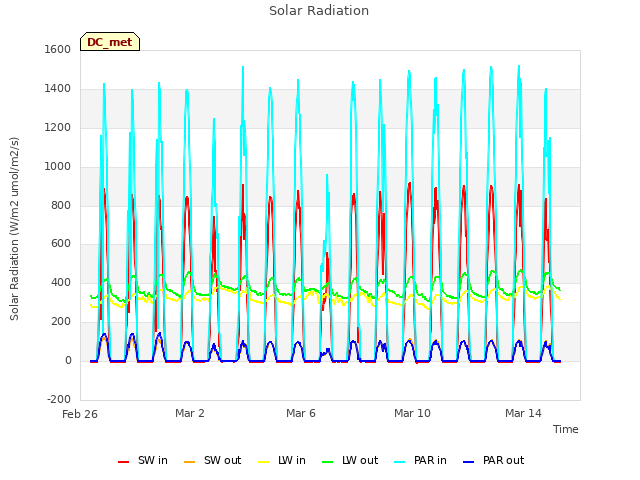 Explore the graph:Solar Radiation in a new window