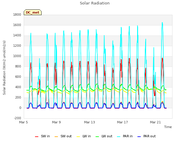 Explore the graph:Solar Radiation in a new window