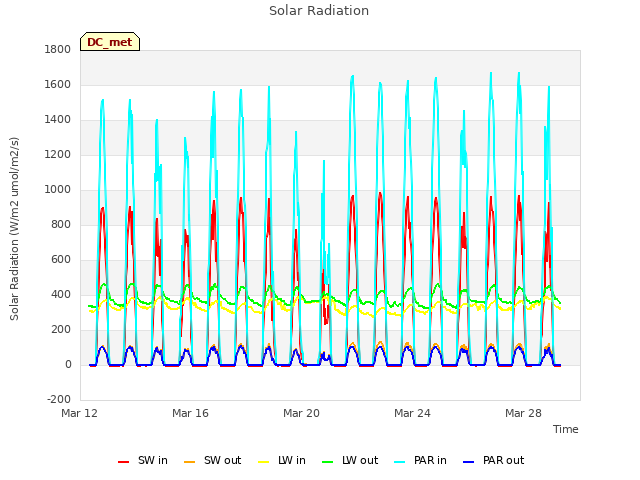 Explore the graph:Solar Radiation in a new window