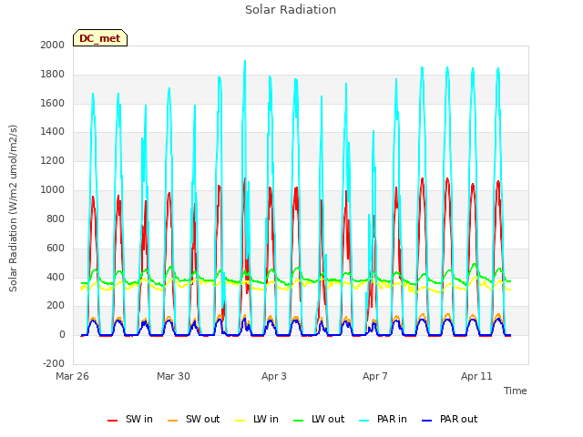 Explore the graph:Solar Radiation in a new window