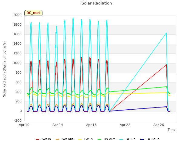 Explore the graph:Solar Radiation in a new window
