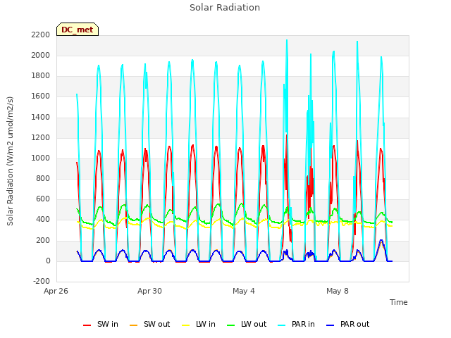 Explore the graph:Solar Radiation in a new window