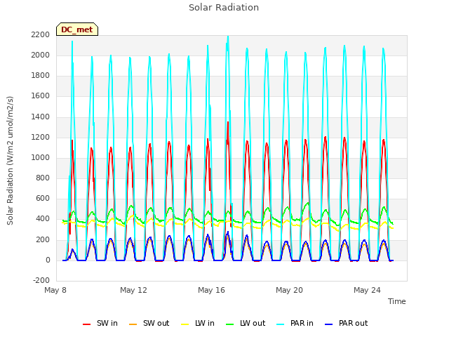 Explore the graph:Solar Radiation in a new window