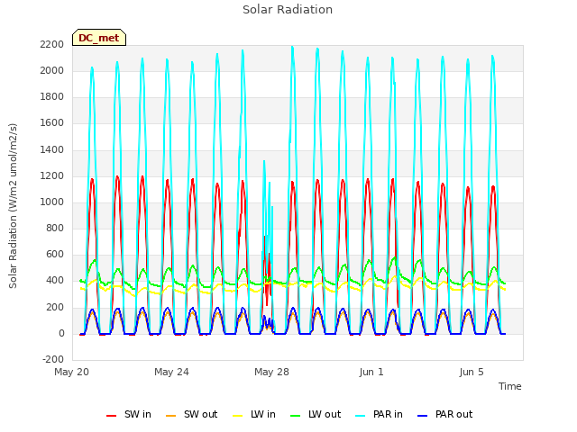 Explore the graph:Solar Radiation in a new window