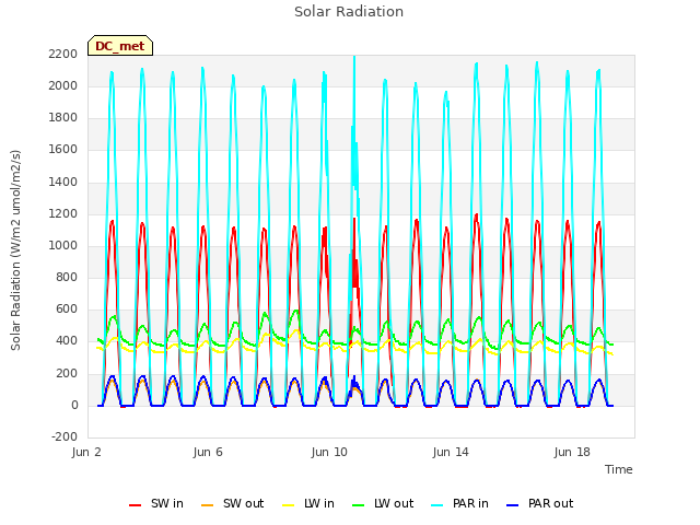 Explore the graph:Solar Radiation in a new window