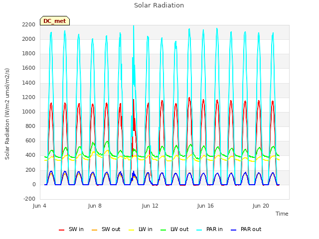 Explore the graph:Solar Radiation in a new window