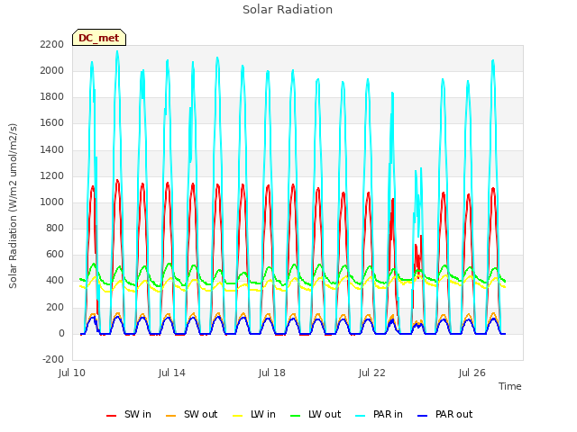 Explore the graph:Solar Radiation in a new window