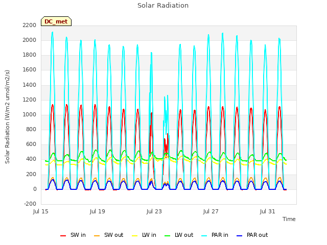 Explore the graph:Solar Radiation in a new window
