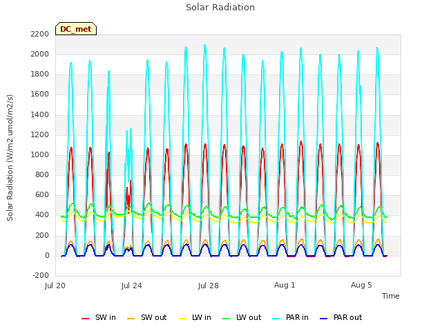 Explore the graph:Solar Radiation in a new window