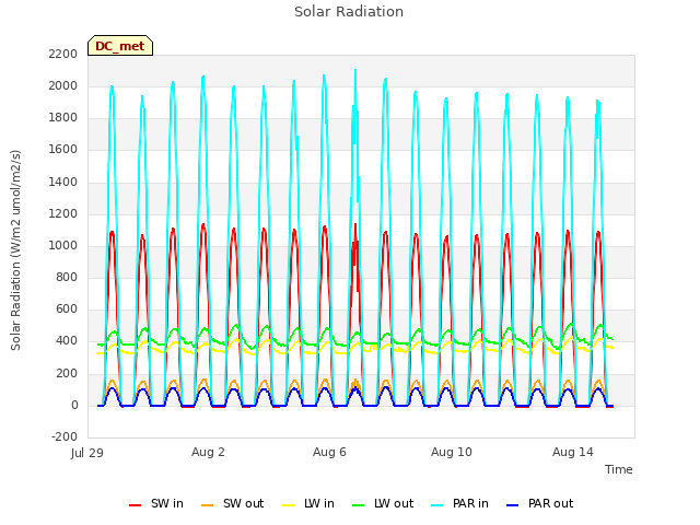 Explore the graph:Solar Radiation in a new window