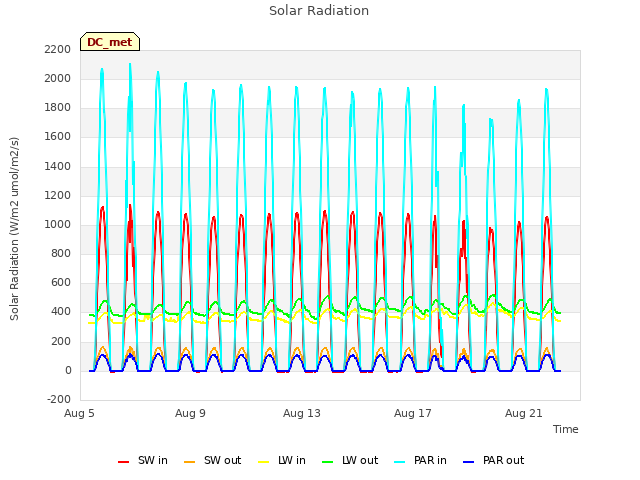 Explore the graph:Solar Radiation in a new window