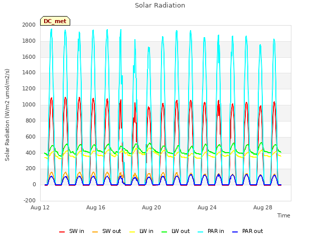 Explore the graph:Solar Radiation in a new window