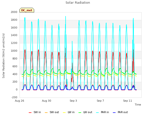 Explore the graph:Solar Radiation in a new window