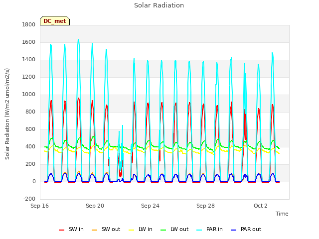 Explore the graph:Solar Radiation in a new window