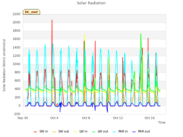Explore the graph:Solar Radiation in a new window