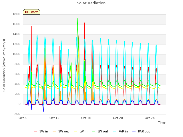 Explore the graph:Solar Radiation in a new window
