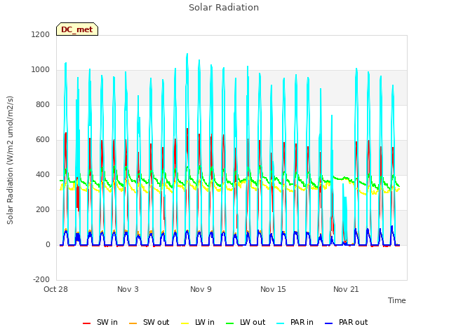 Graph showing Solar Radiation
