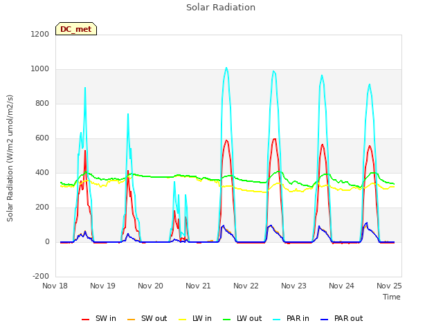 Graph showing Solar Radiation