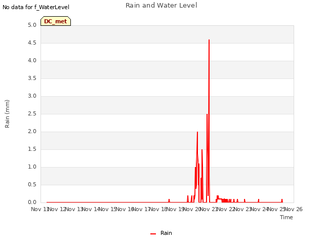 Graph showing Rain and Water Level