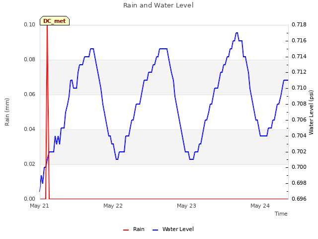 plot of Rain and Water Level