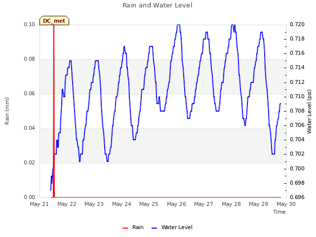 plot of Rain and Water Level