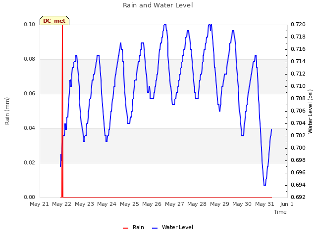 plot of Rain and Water Level