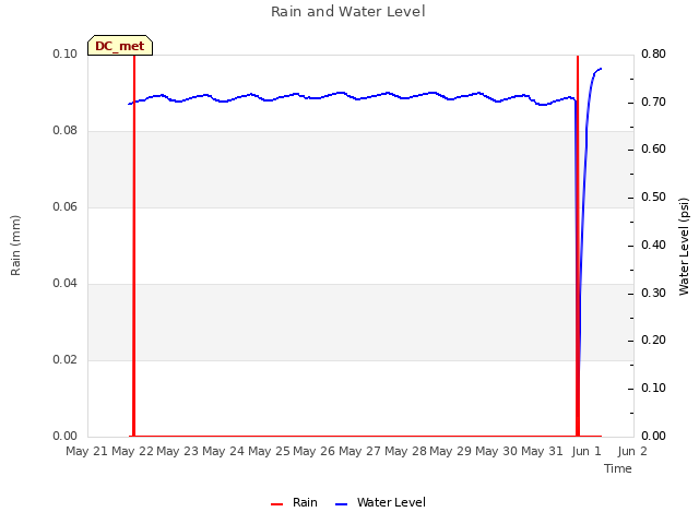 plot of Rain and Water Level