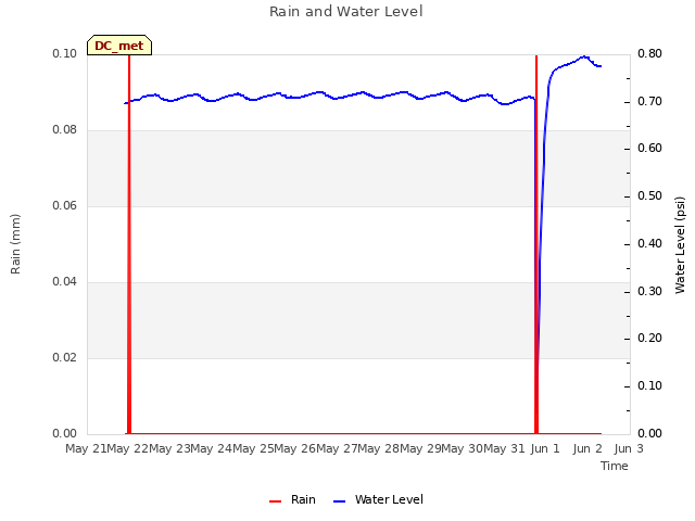 plot of Rain and Water Level