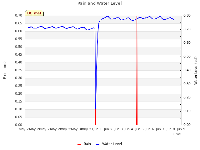 plot of Rain and Water Level