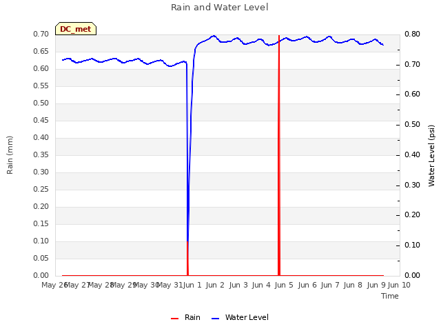 plot of Rain and Water Level