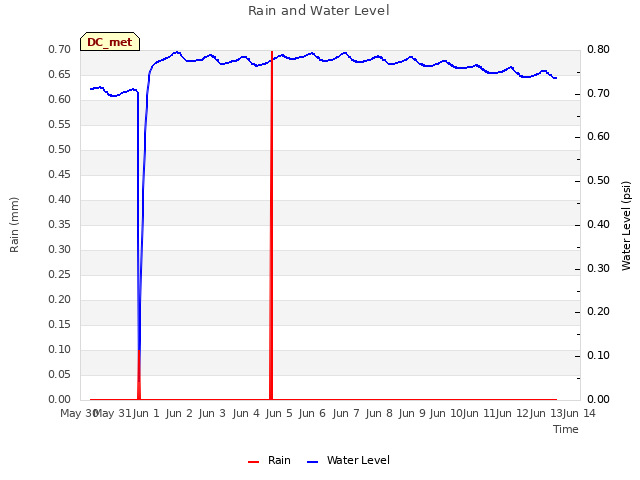 plot of Rain and Water Level