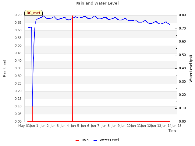 plot of Rain and Water Level